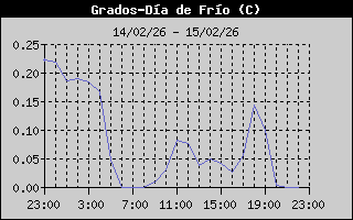 Cooling Degree History