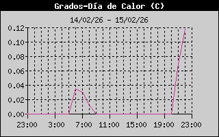 Heating Degree Days History