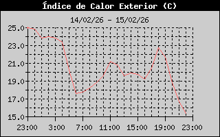 Outside Heat Index History