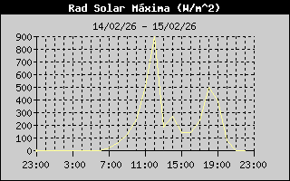 High Solar Rad History