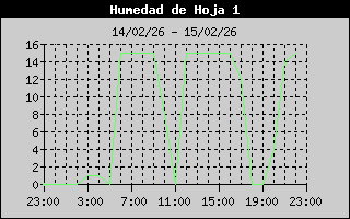 Leaf Wetness 1 History