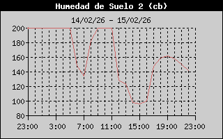 Soil Moisture 2 History