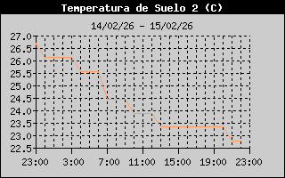 Soil Temp 2 History