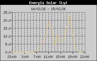 Solar Energy History