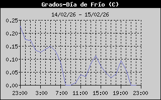 Cooling Degree History