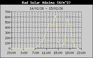 High Solar Rad History