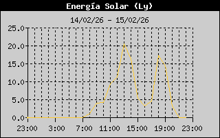 Solar Energy History